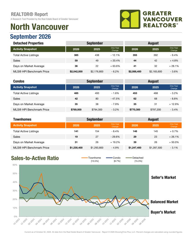 North Vancouver market report, September 2026
