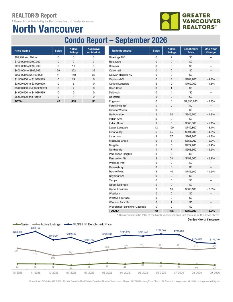 North Vancouver market report, September 2026