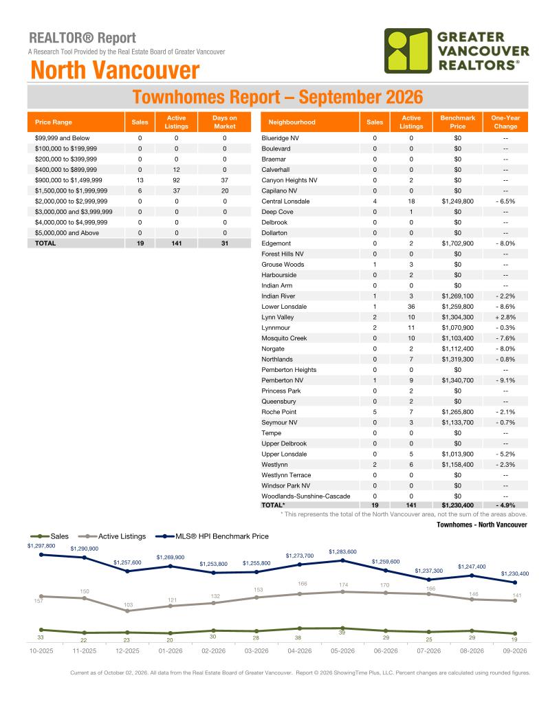 North Vancouver market report, September 2026