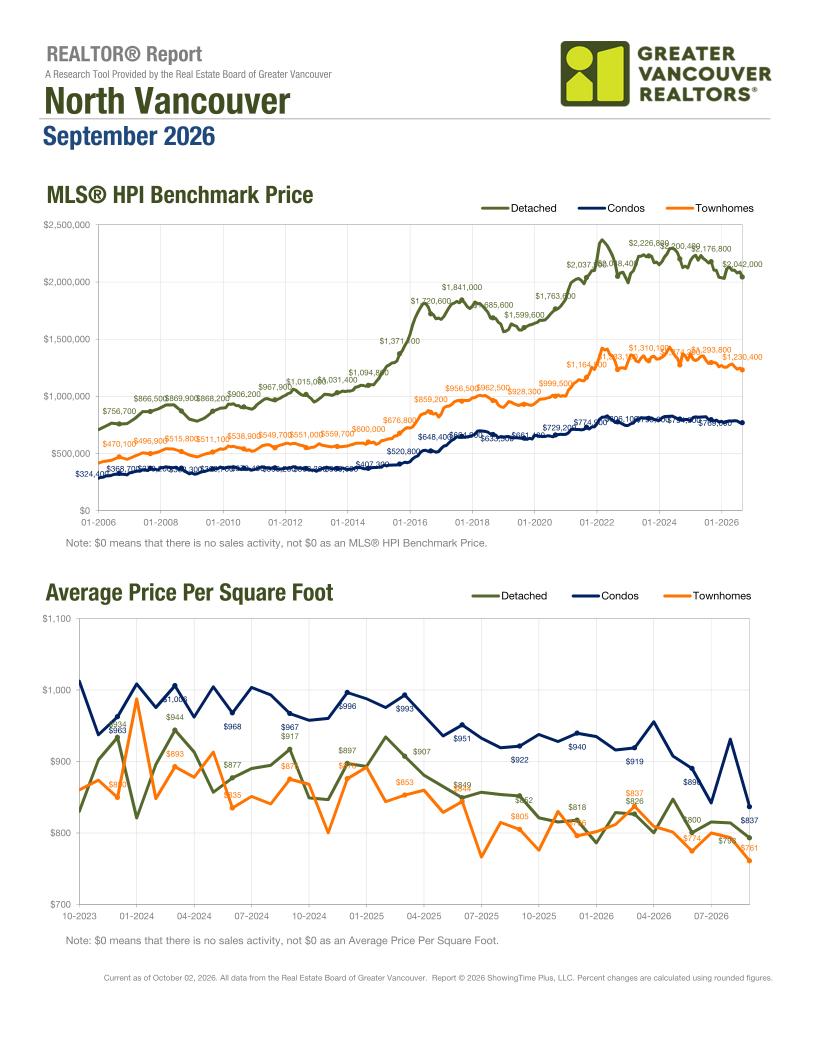 North Vancouver market report, September 2026