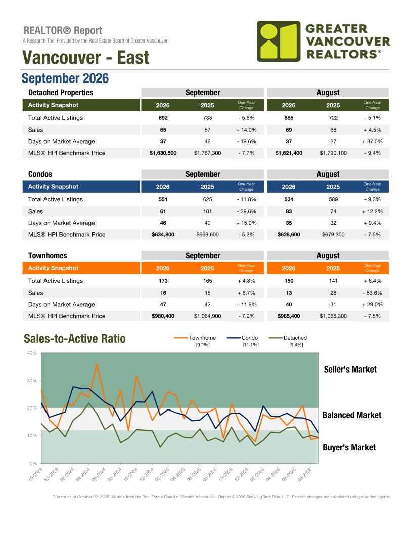 Vancouver East market report, September 2026