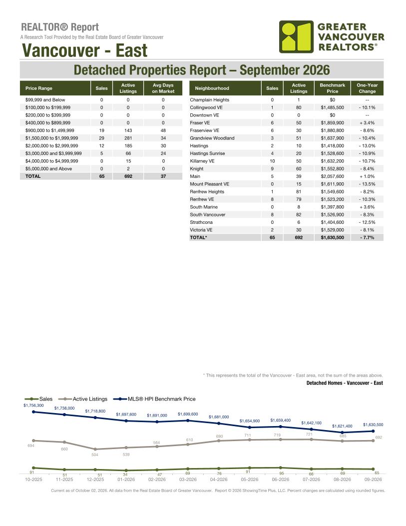 Vancouver East market report, September 2026