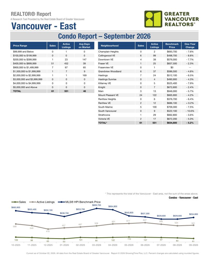 Vancouver East market report, September 2026