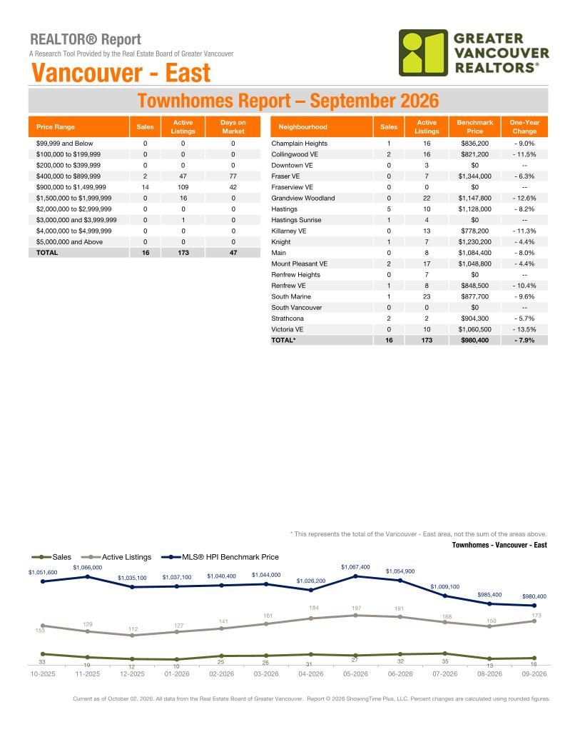 Vancouver East market report, September 2026