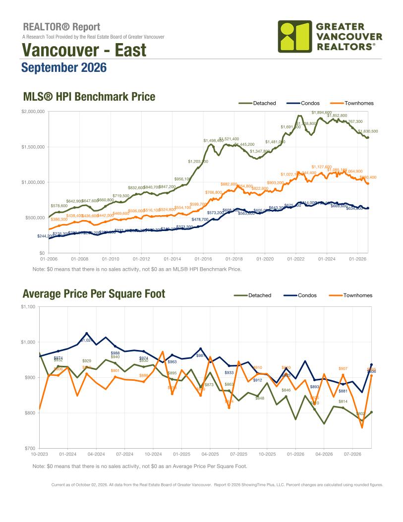 Vancouver East market report, September 2026