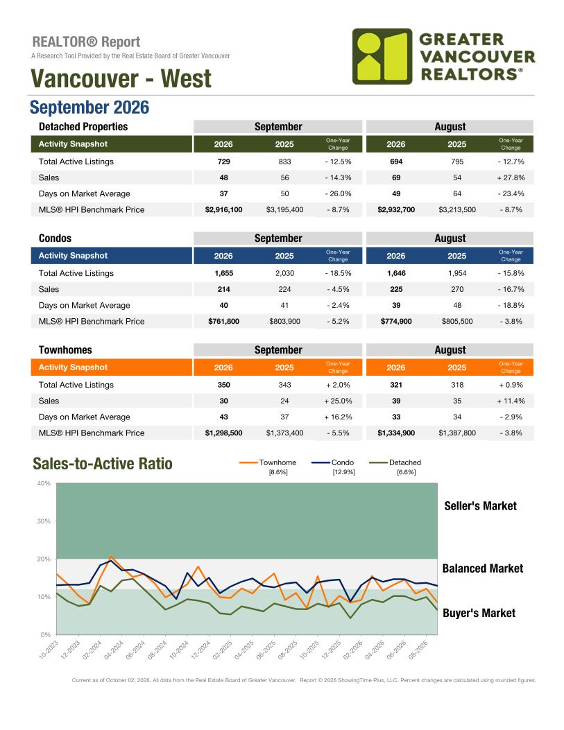 Vancouver West market report, September 2026