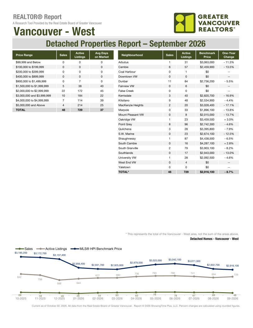 Vancouver West market report, September 2026
