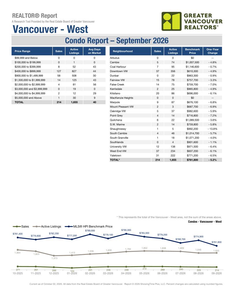 Vancouver West market report, September 2026