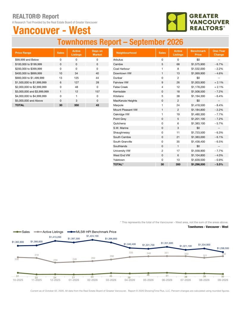 Vancouver West market report, September 2026