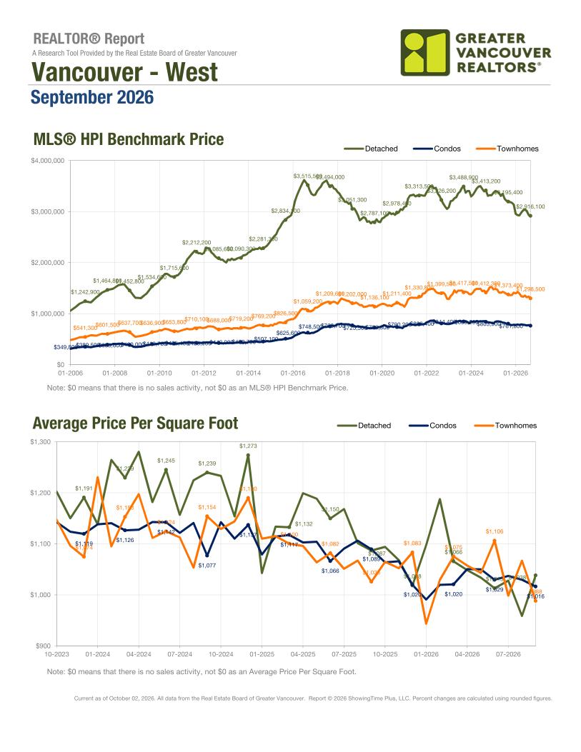 Vancouver West market report, September 2026