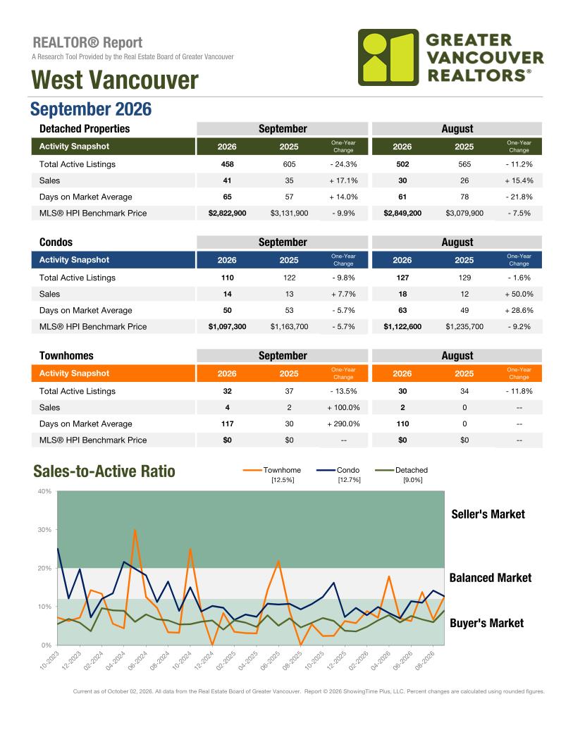 West Vancouver market report