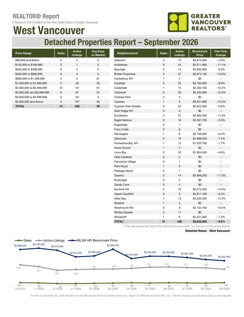 West Vancouver market report