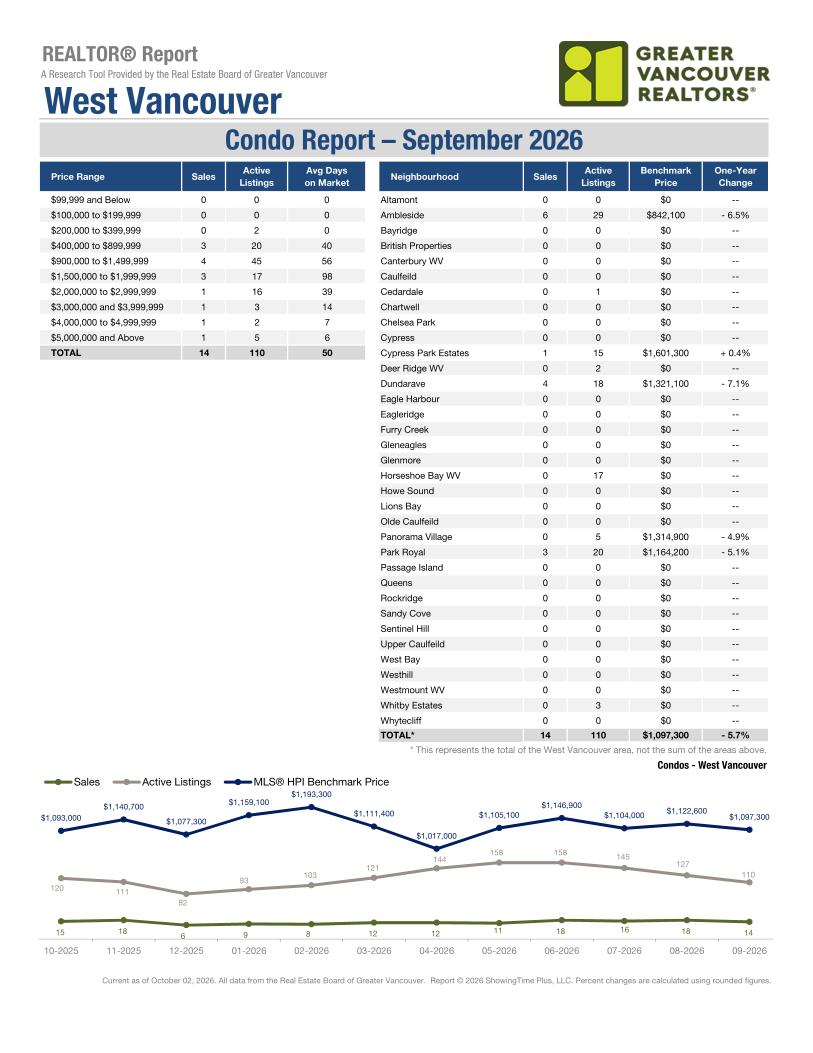 West Vancouver market report