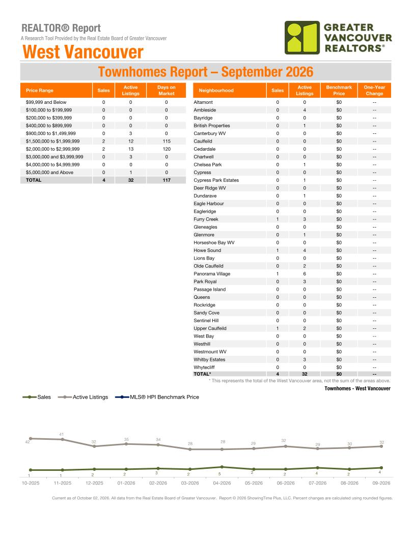 West Vancouver market report