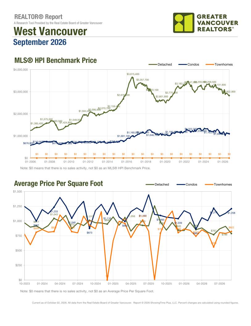 West Vancouver market report